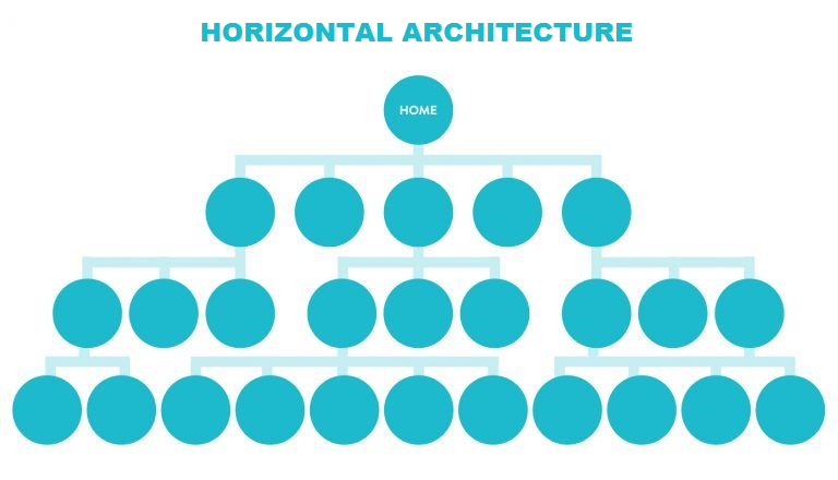 horizontal architecture