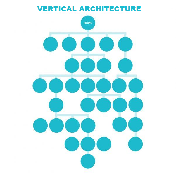 vertical architecture