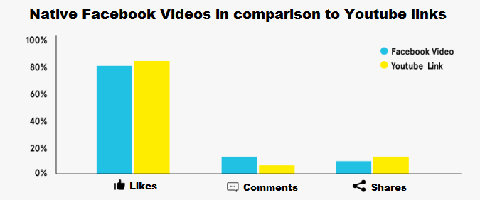 facebook videos in comparison to youtube links